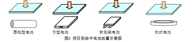 電池擠壓試驗機的試驗用途和方法有哪些呢？