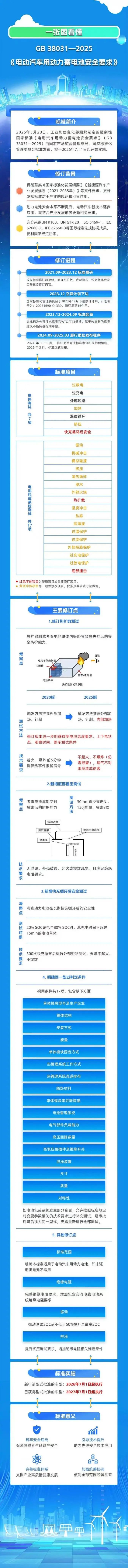 新國標要求動力電池不起火不爆炸,工信部官方解讀來了 新國標要求動力電池不起火不爆炸,工信部官方解讀來了